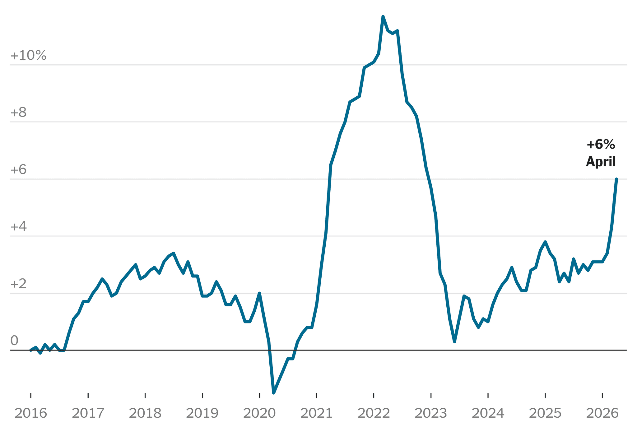 Wholesale Prices Jumped in April, in Latest Sign of War’s Economic Ripples
