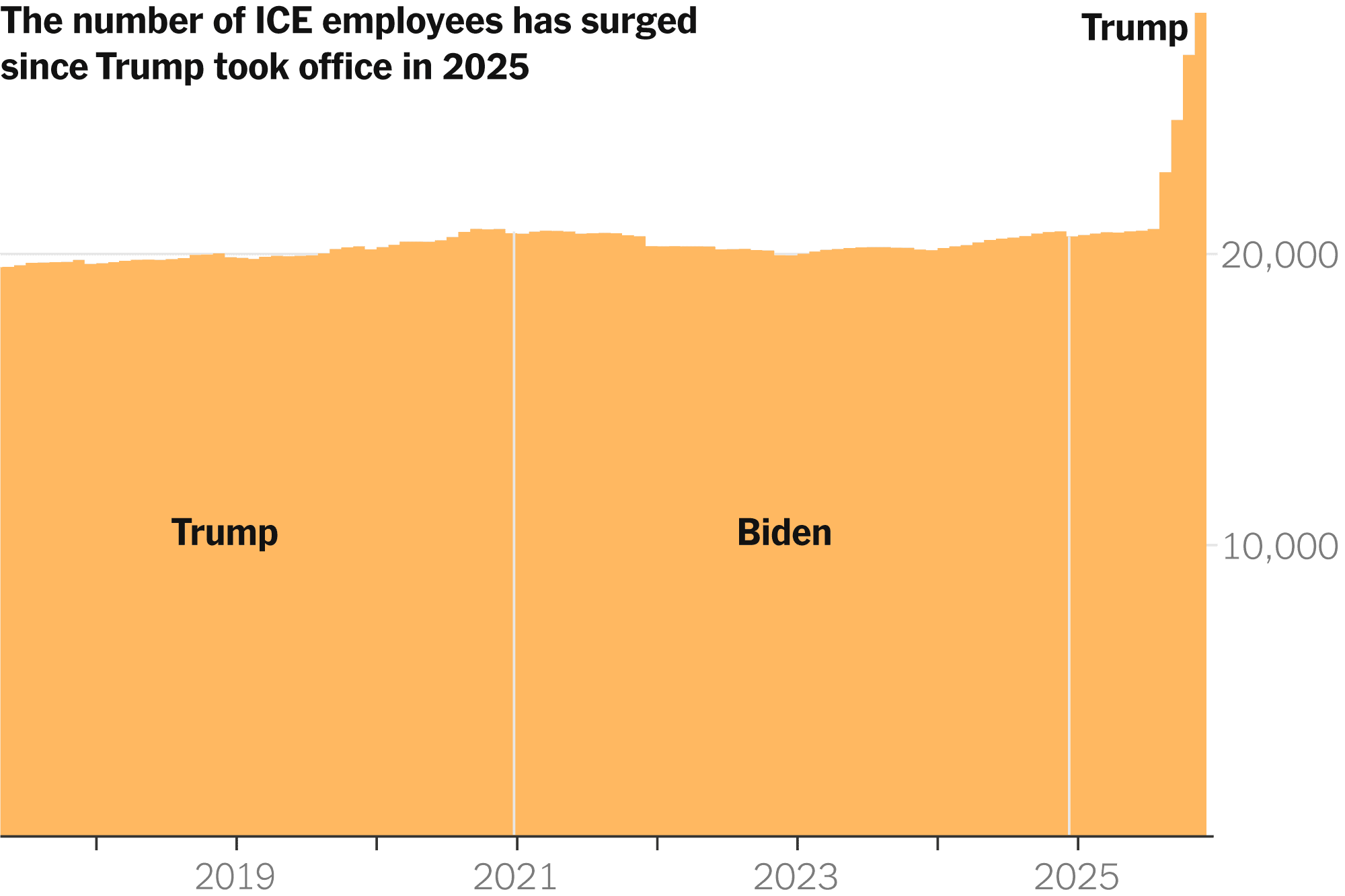 ICE Hired Thousands While the Rest of the Immigration System Shrank
