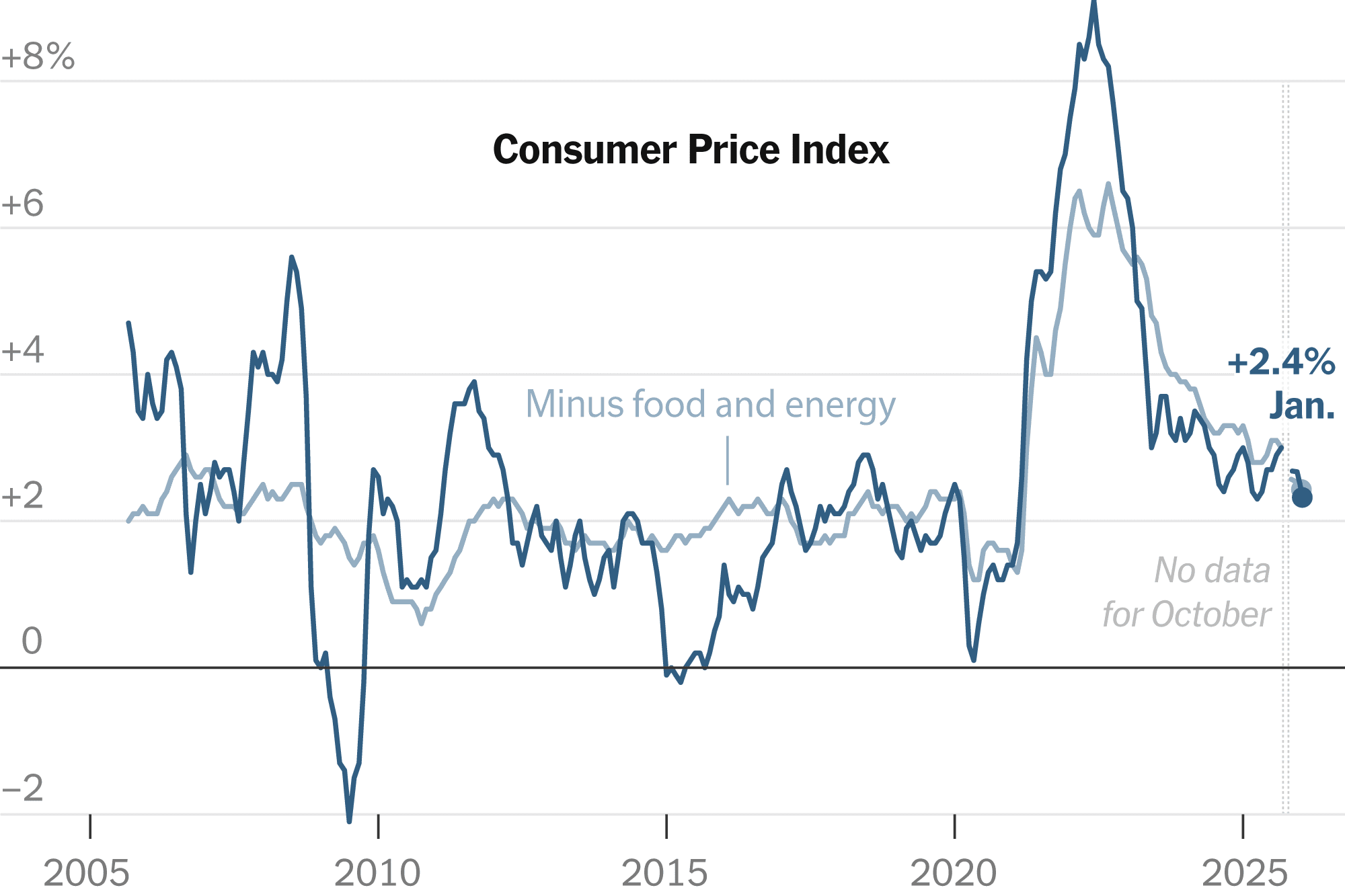 U.S. Inflation Eased at Start of the Year