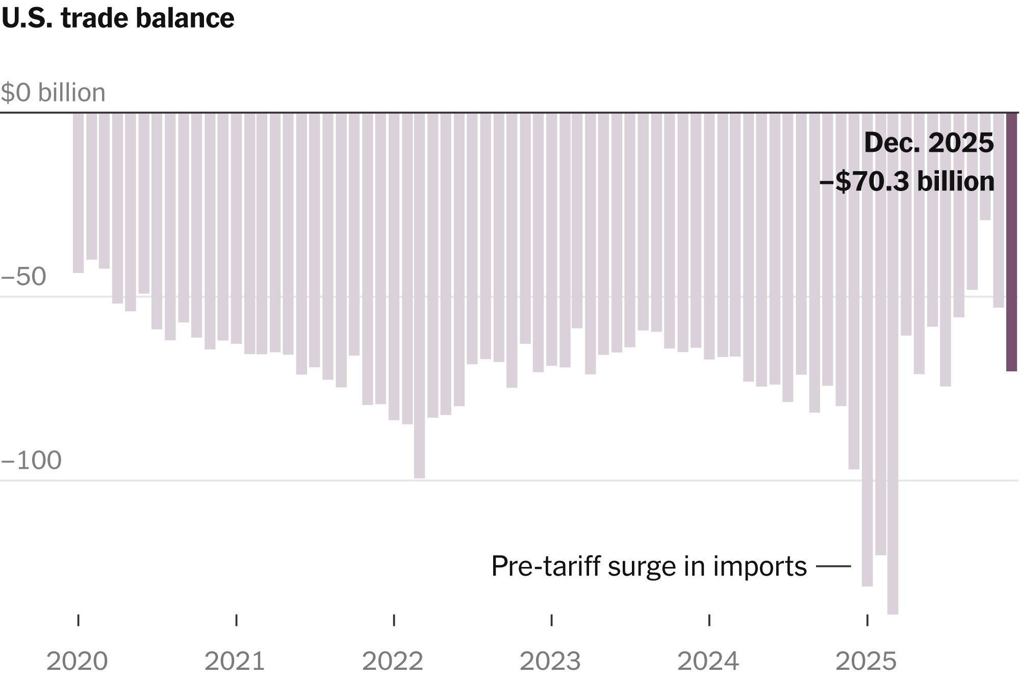 In 2025, Trade Deficit in Goods Reached Record High