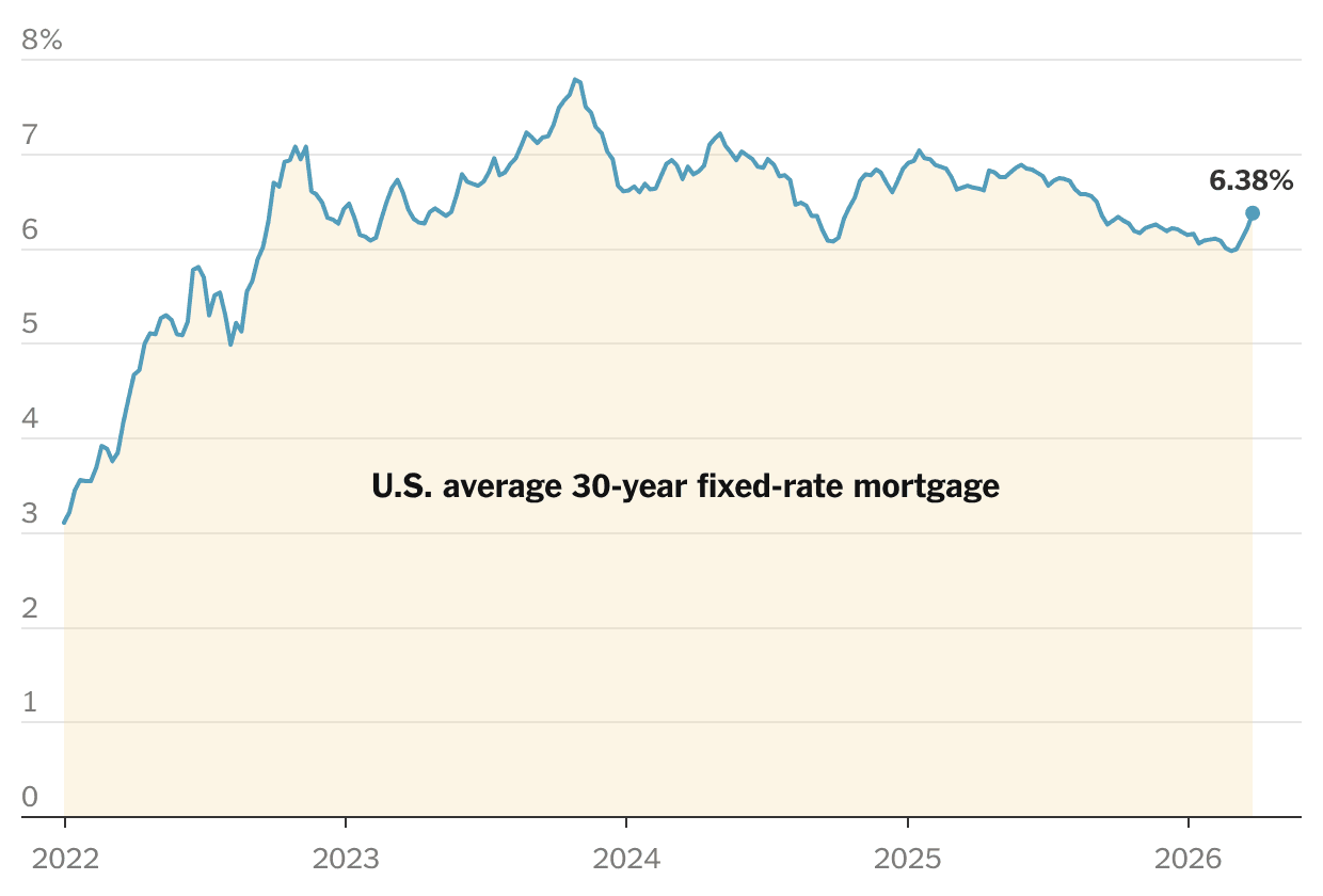 Mortgage Rates Jump Again as Iran War Effects Ripple Through Housing Market