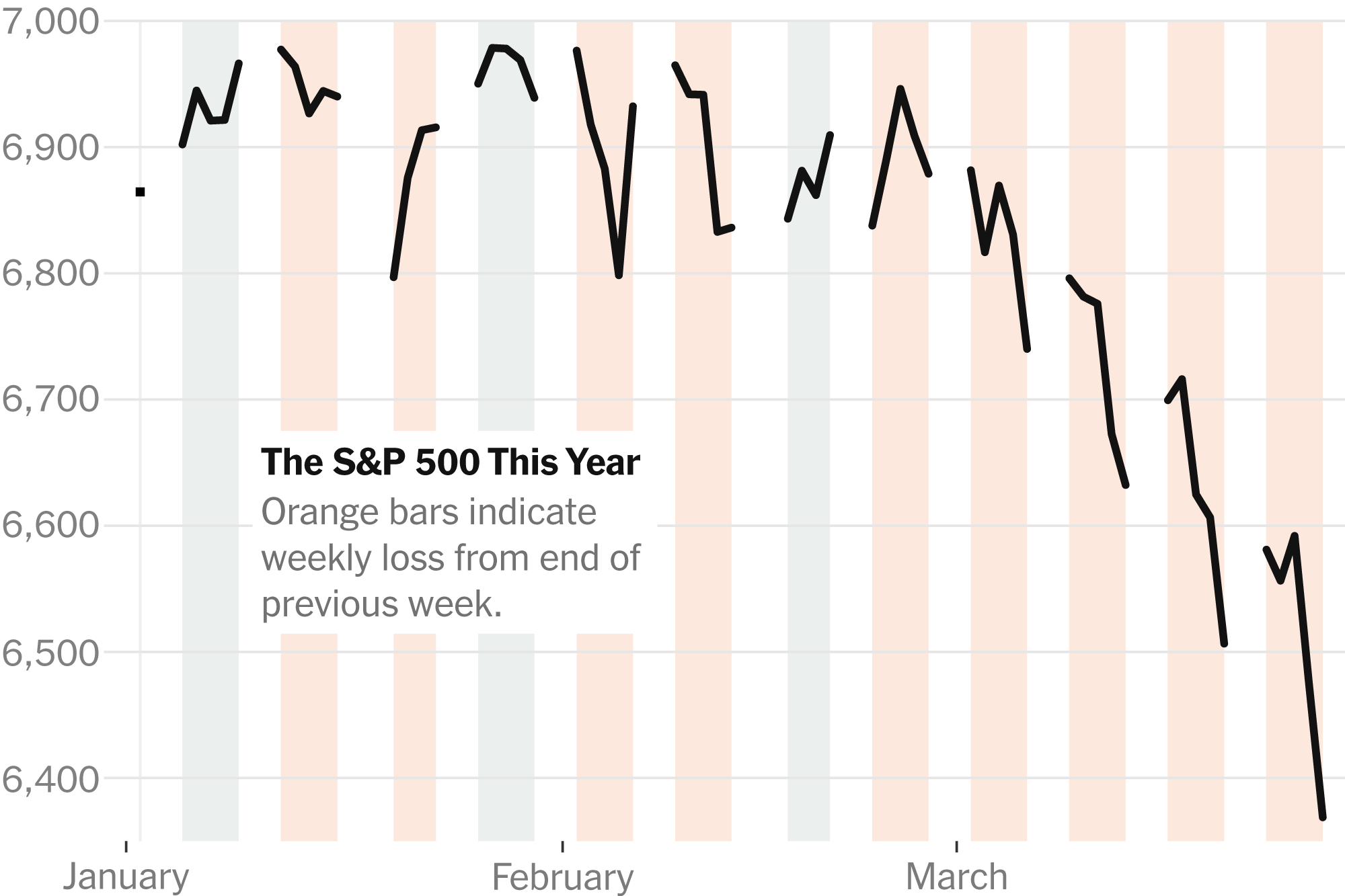 Stocks Slide to 5th Weekly Loss as Investors Lose Patience With Iran War