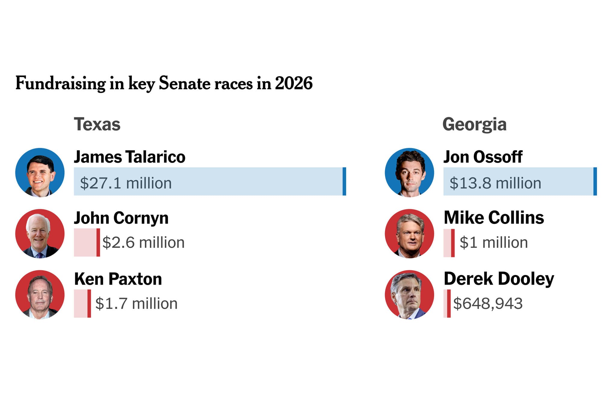 Who’s Winning the Cash Race in 9 Top Senate Contests?