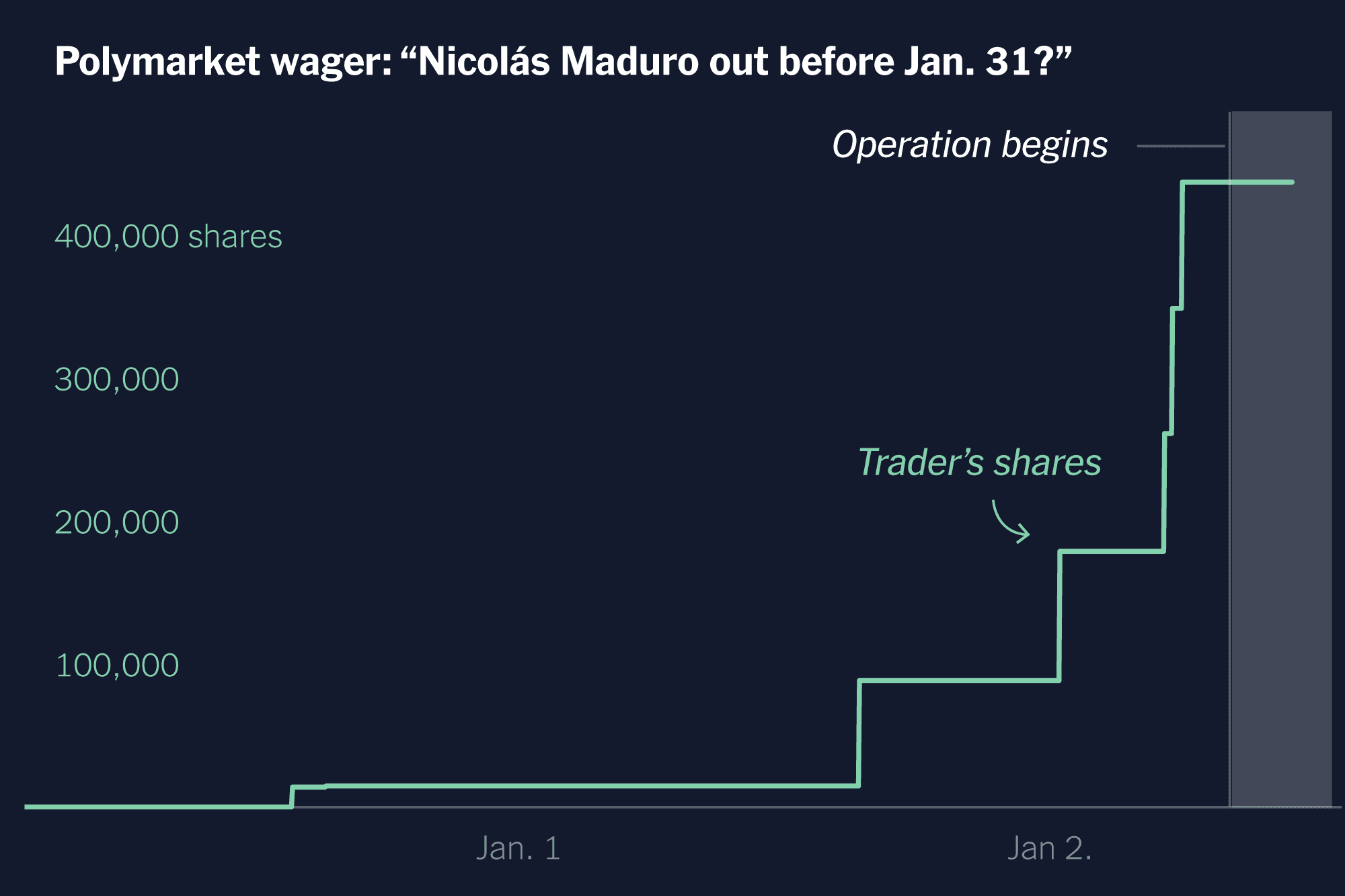 Perfect Timing, Big Payouts: Insider Trading Red Flags Emerge on Polymarket