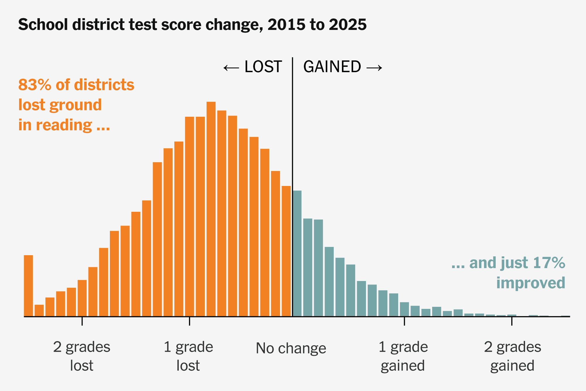 Why U.S. Test Scores Are in a ‘Generation-Long Decline’