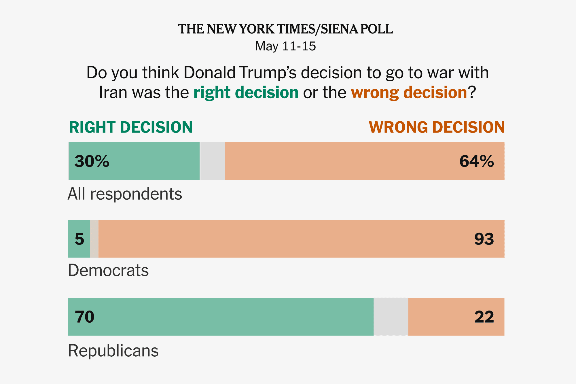 Trump’s Approval Sinks Amid Unpopular War, Darkening G.O.P. Prospects