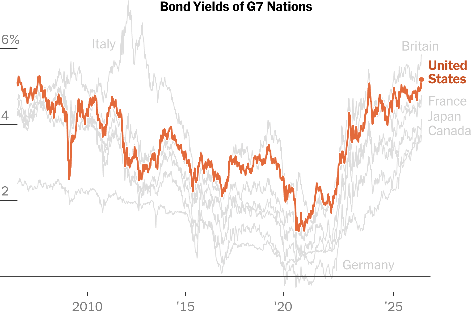 Bond Yields Hit Highest Level Since 2007 as Inflation Fears Set In