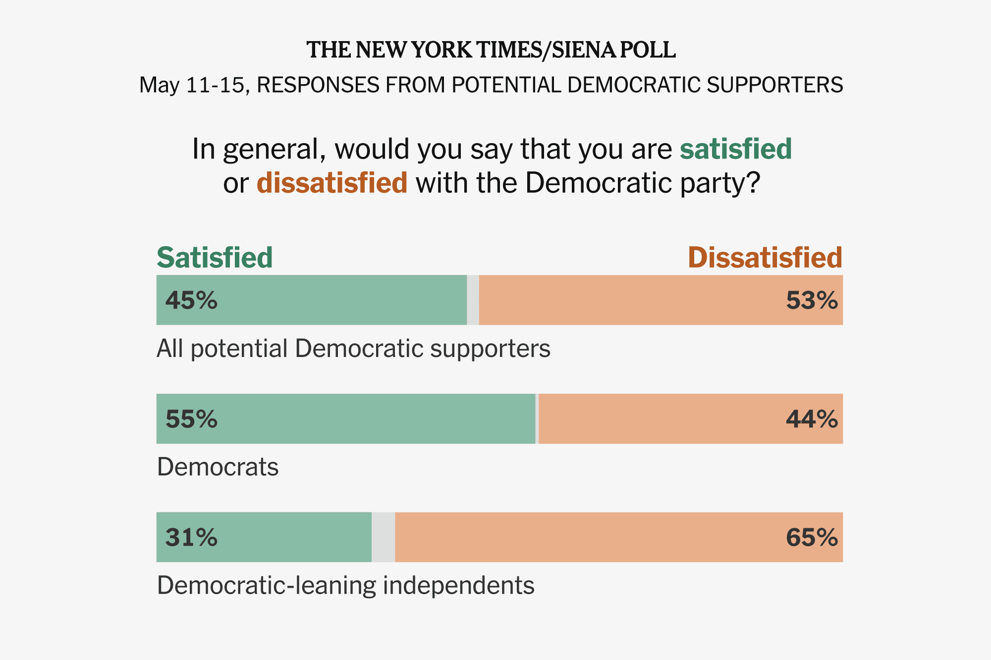 Democrats’ Midterm Strength Masks Fierce Divides and Frustration, Poll Shows