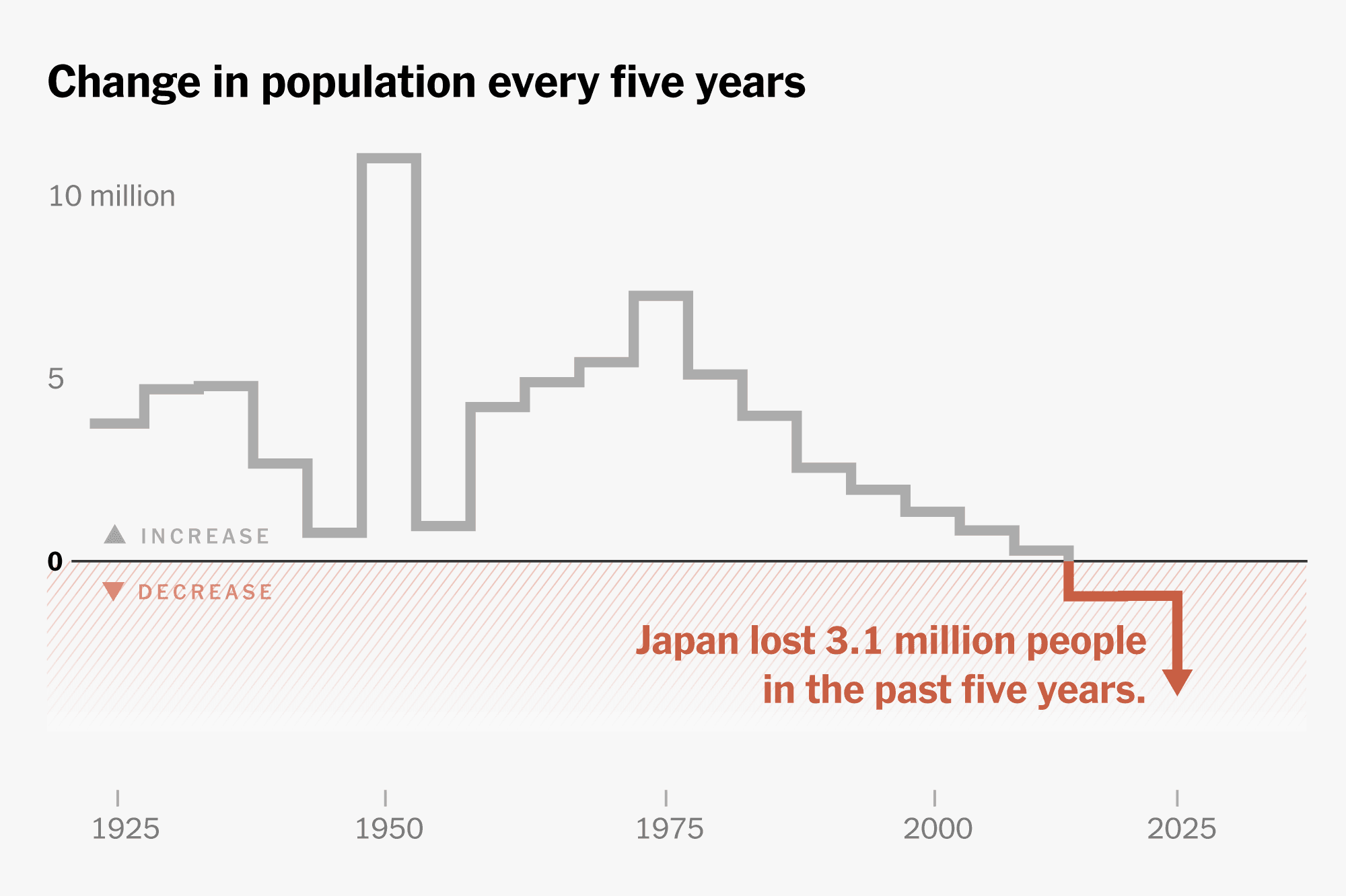 How Japan Lost 3 Million People in Five Years