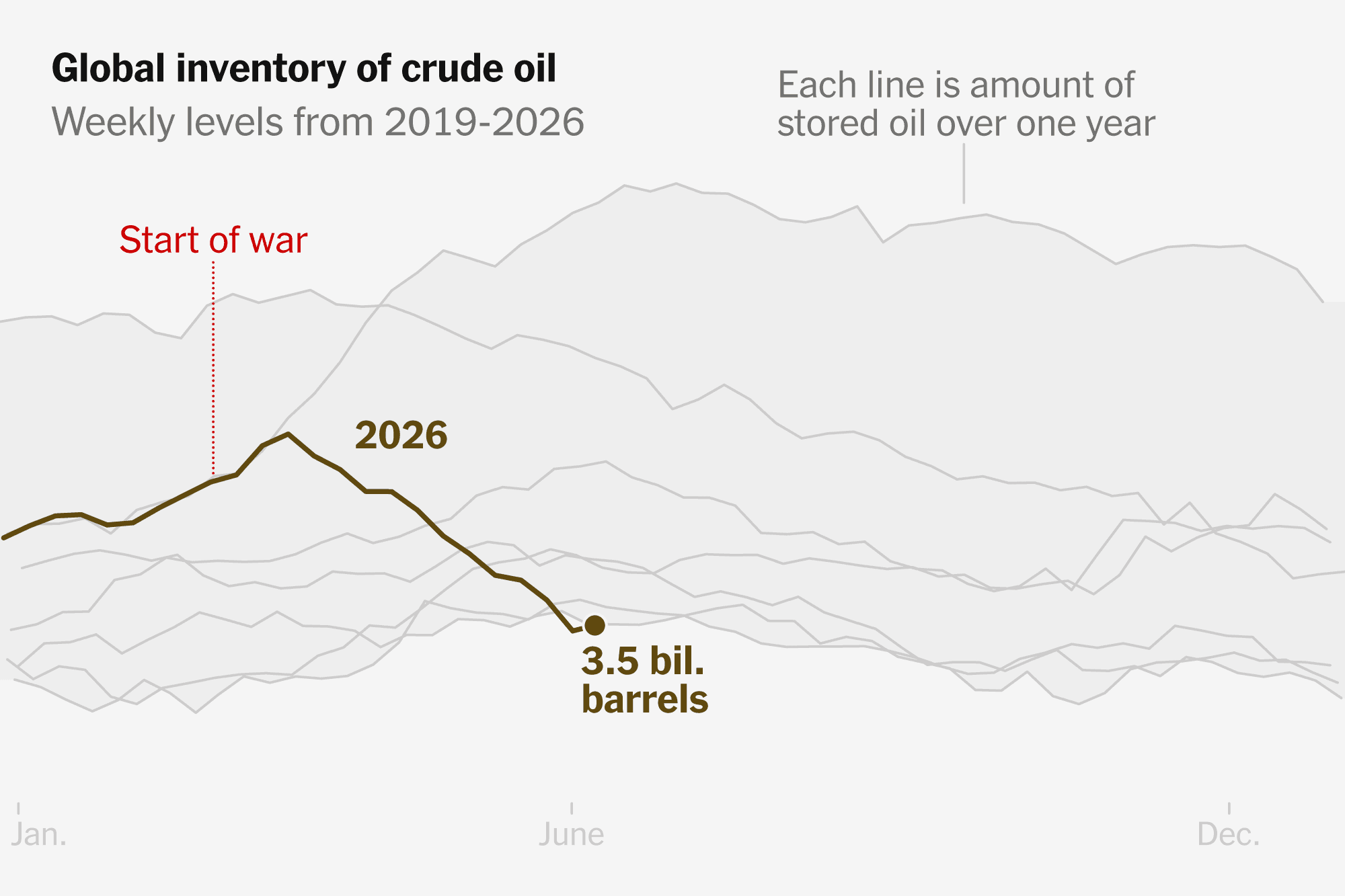 The World Is Draining Oil Reserves, Raising Pressure for a Peace Deal