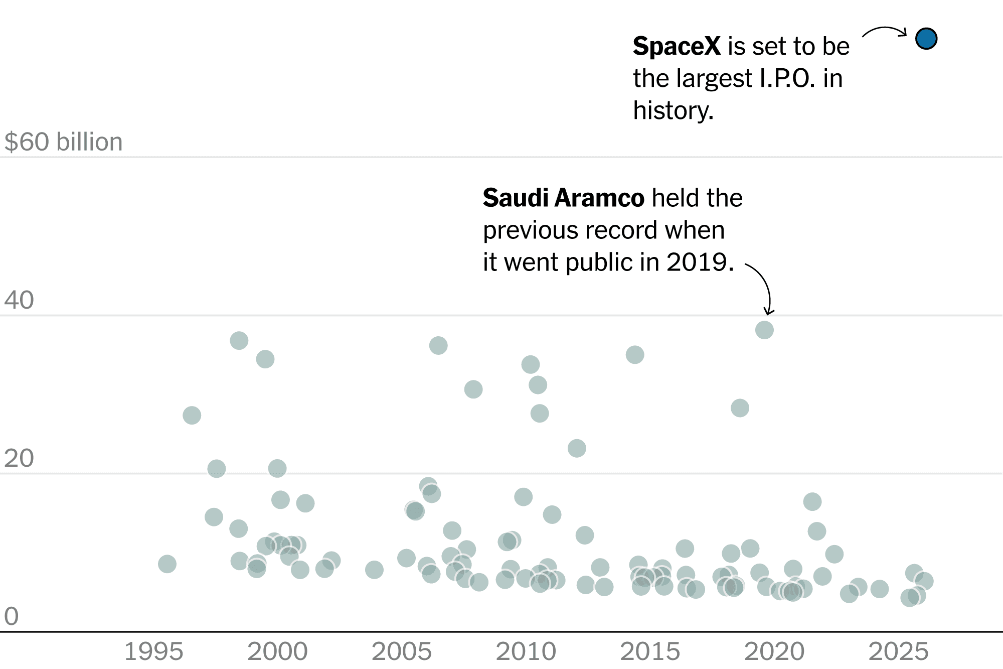 How SpaceX Stacks Up to the World’s Largest I.P.O.s