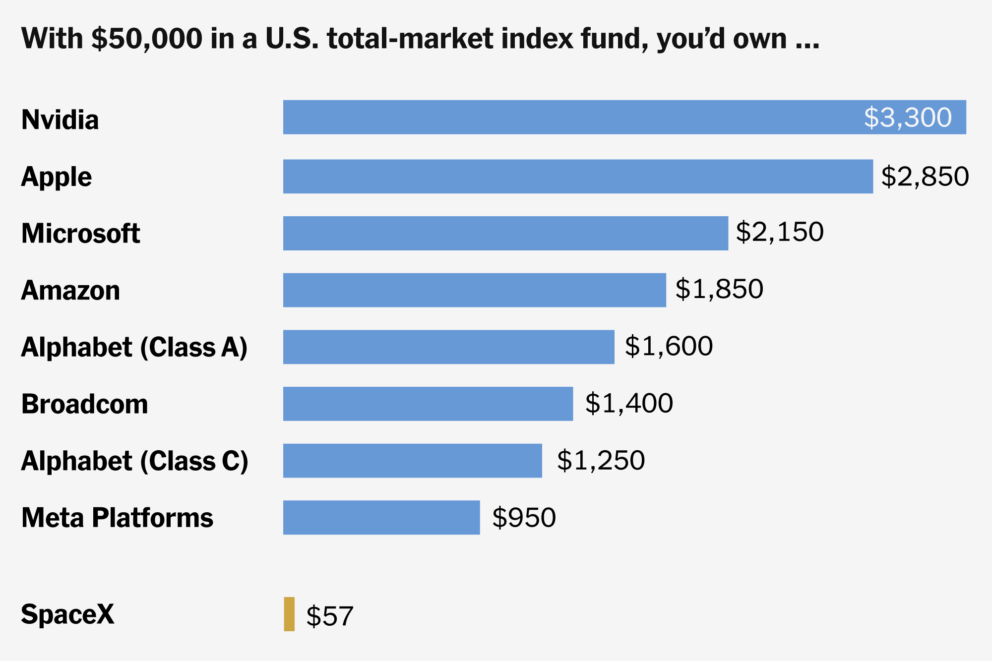 How Much SpaceX Are You About to Own?