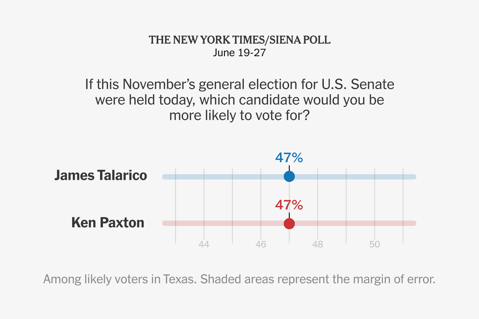 A Tied Senate Race Gives Democrats a Shot in Deep Red Texas, Poll Finds