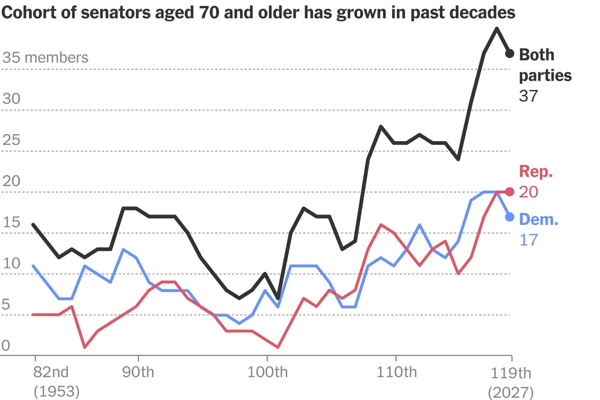 Lindsey Graham’s Death Revives Debate Over Aging Congress