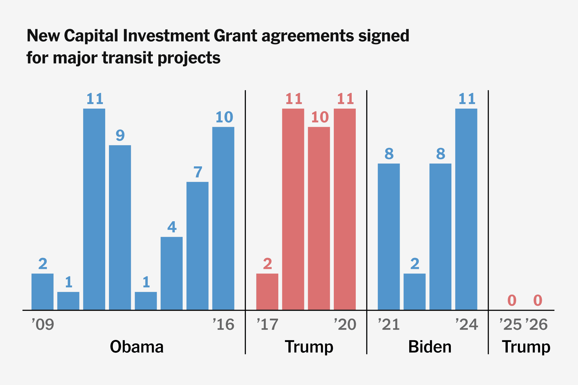 Congress Budgeted Billions for Big Transit Projects. Trump Isn’t Spending It.