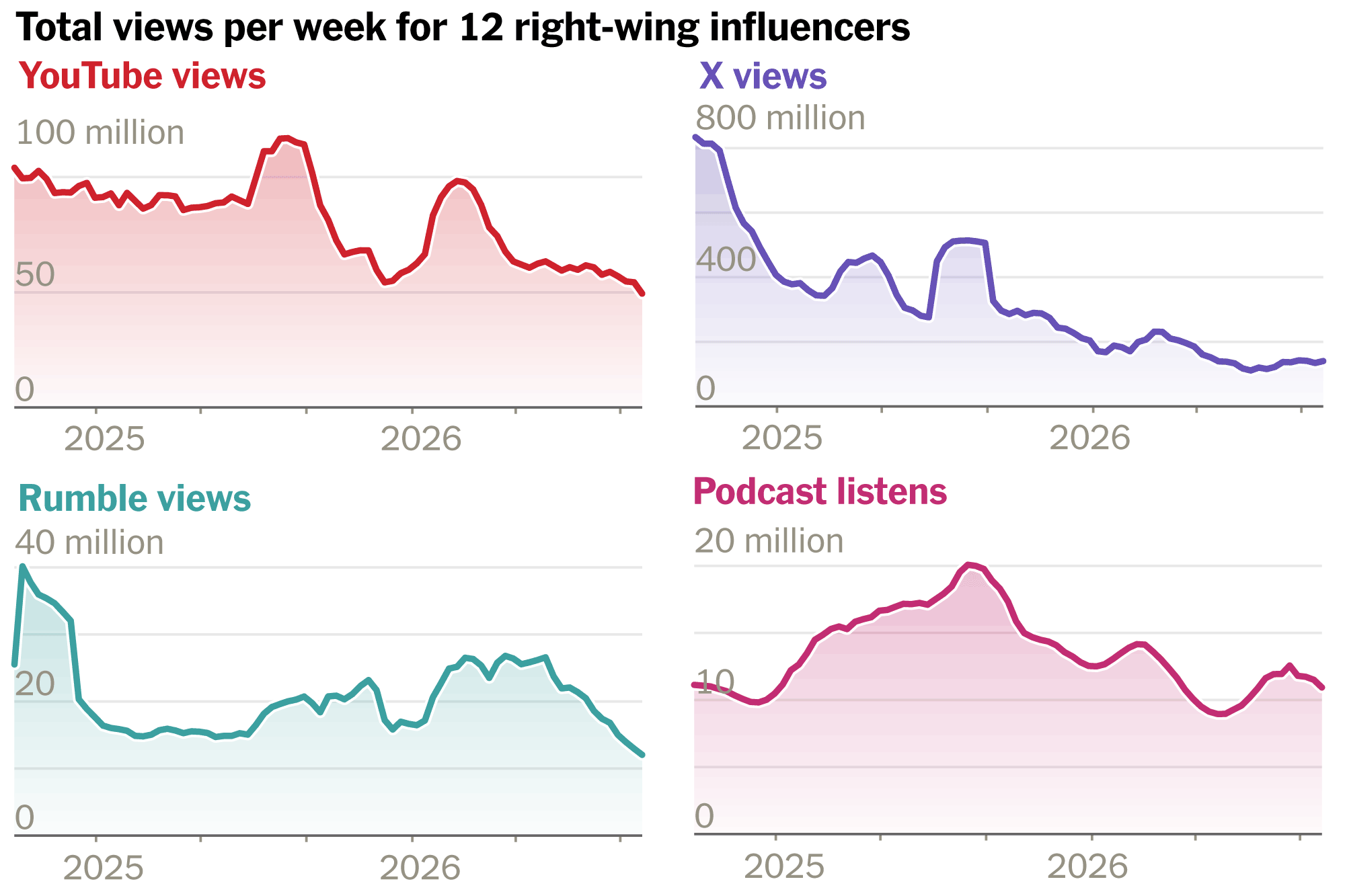 The MAGA Media Machine Is Fracturing
