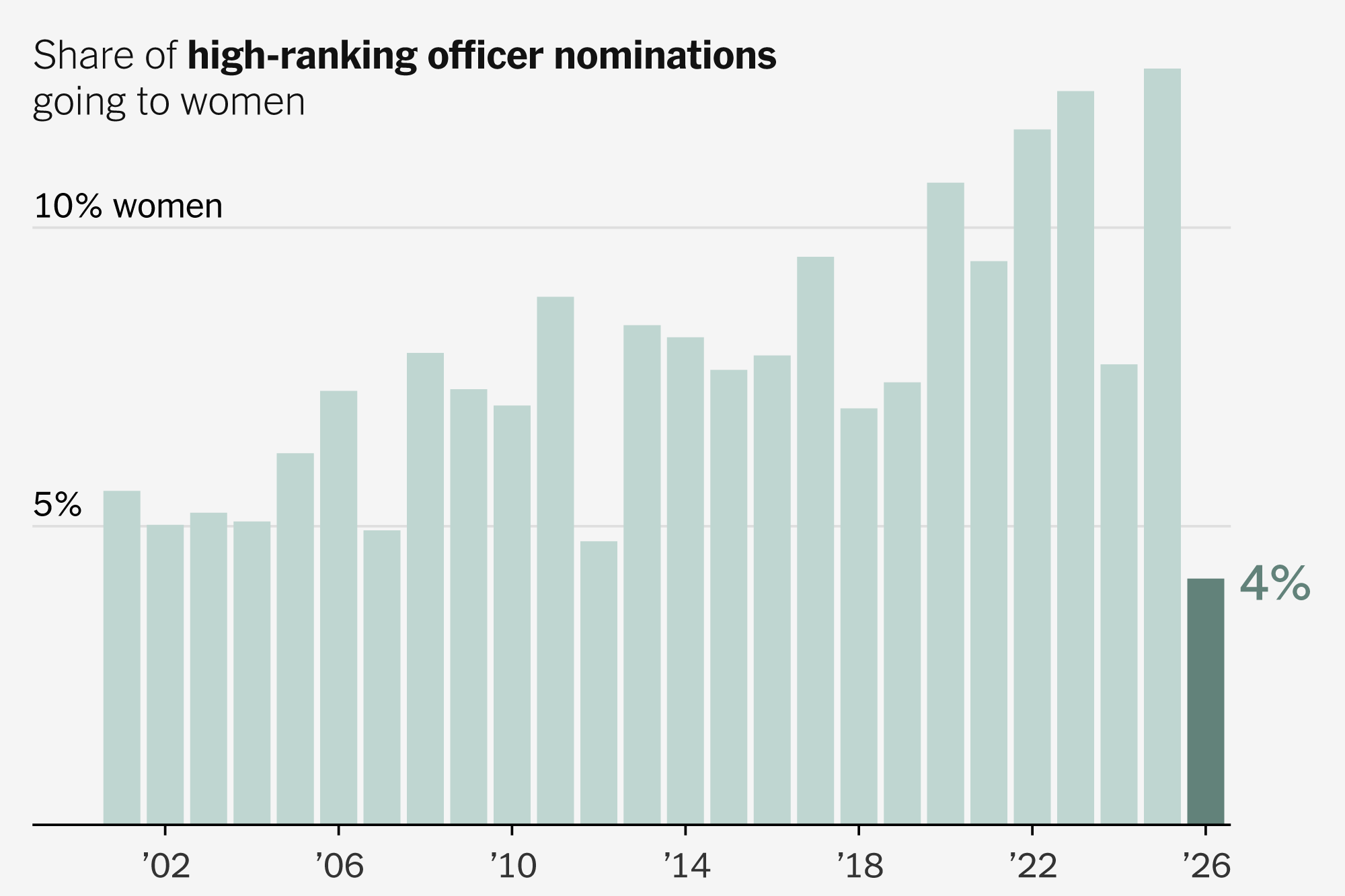 Women’s Share of Top Military Promotions Falls as Hegseth Blocks Nominees