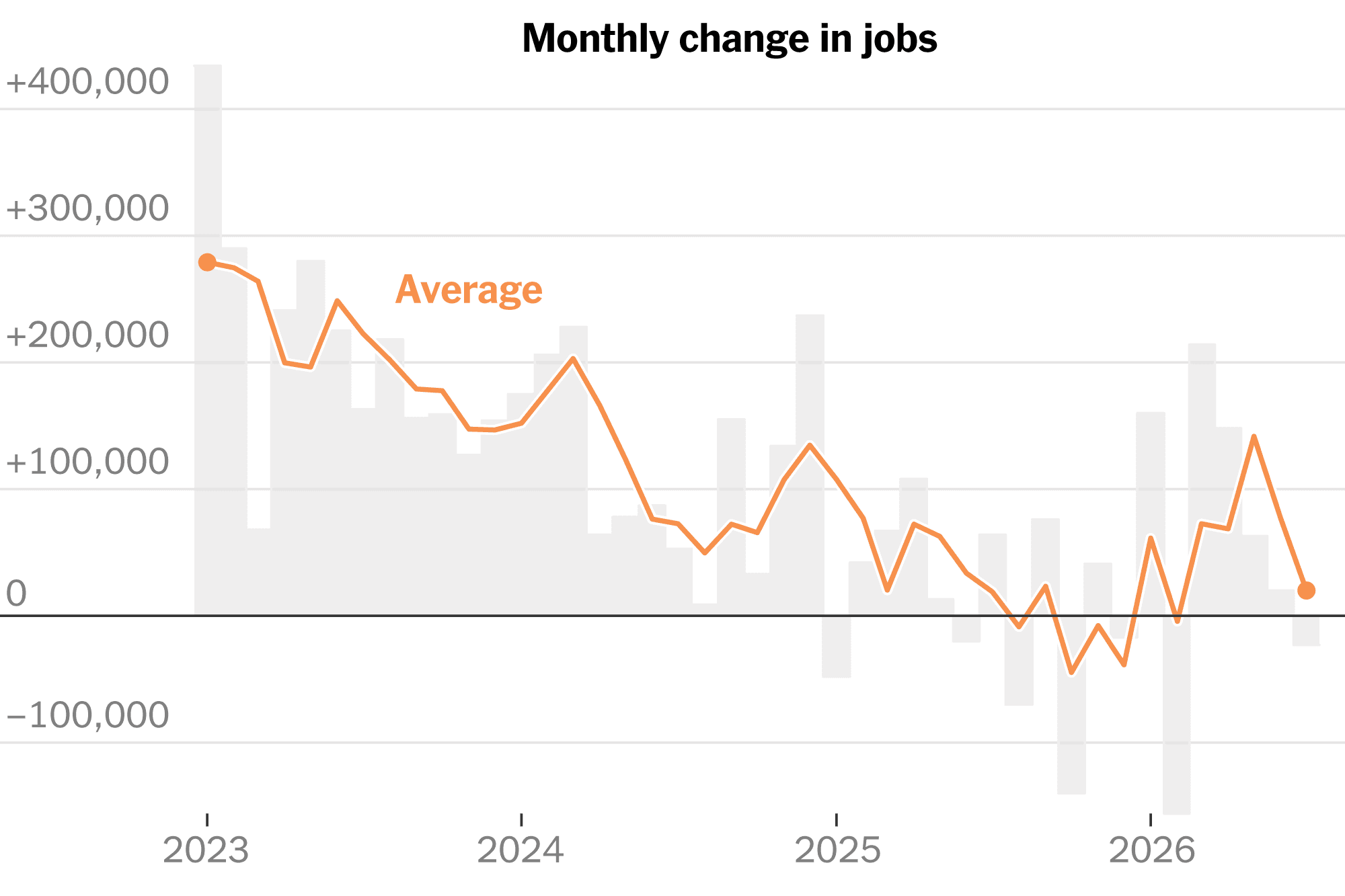 Labor Market Shifts Into Reverse