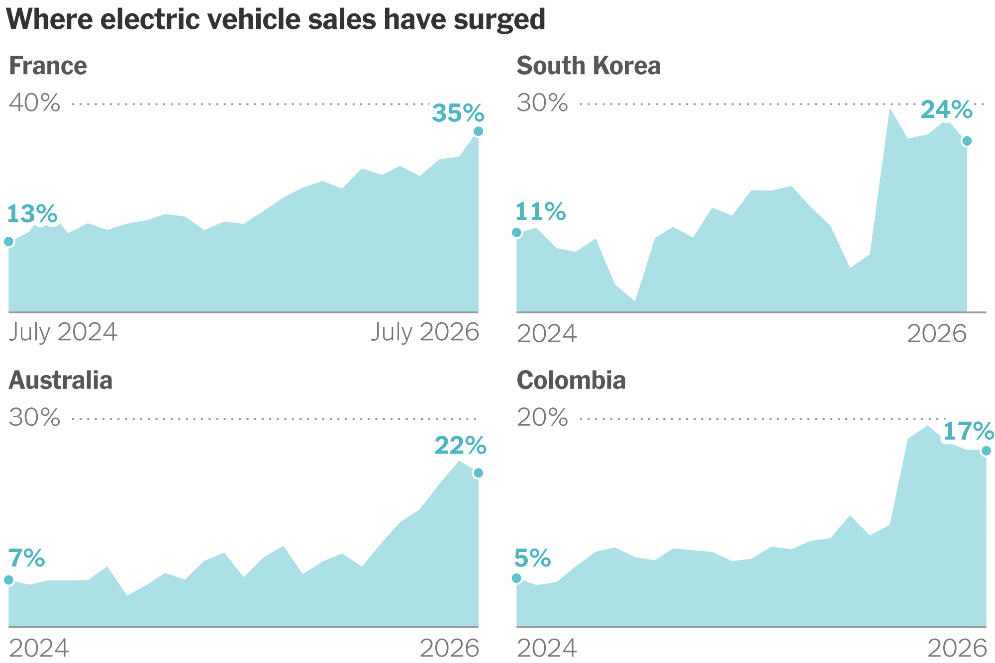 The Gulf Oil Shock Is Pushing E.V. Sales to New Heights. See Where.