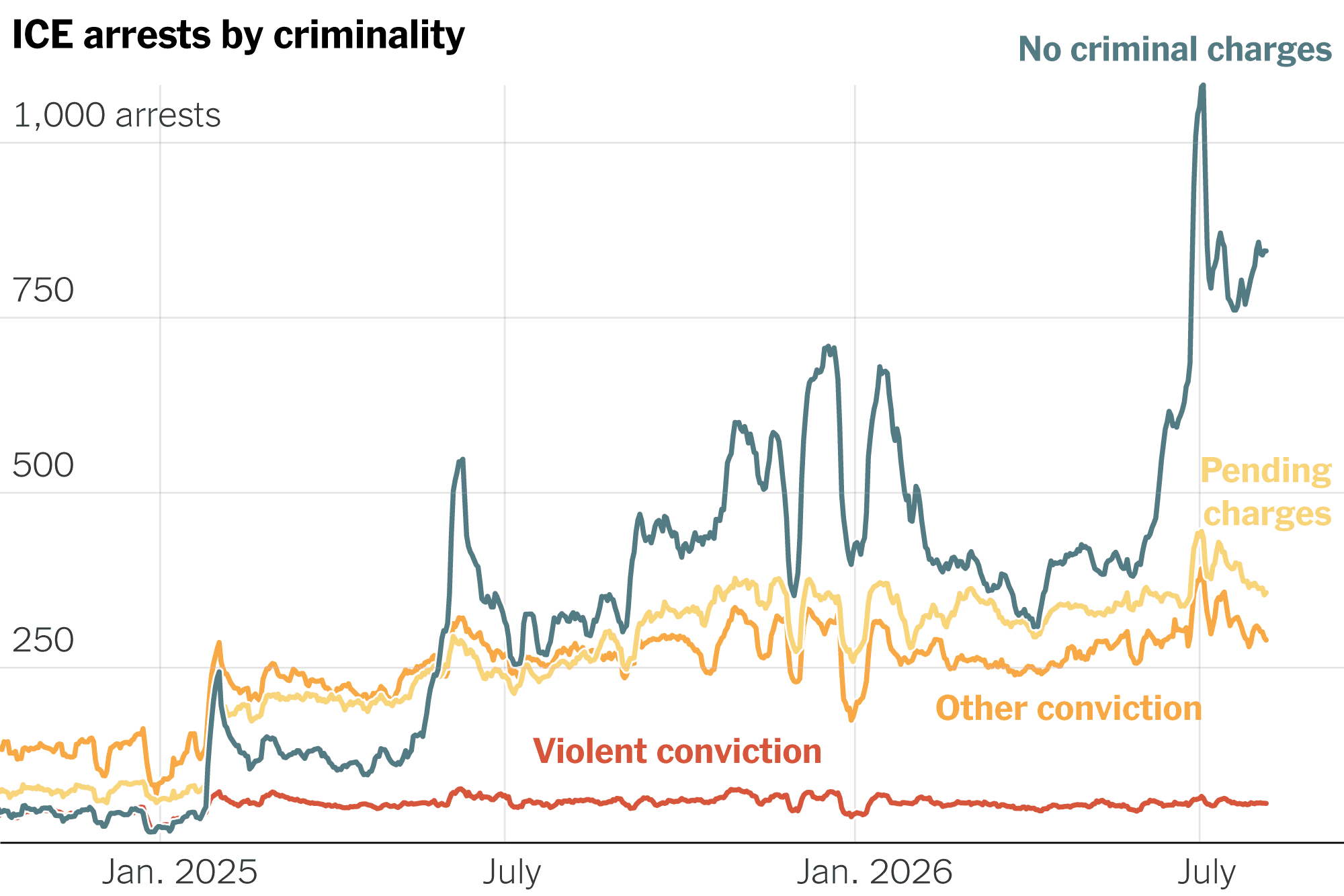 ICE Arrests Soar as People With No Criminal Record Are Increasingly Targeted