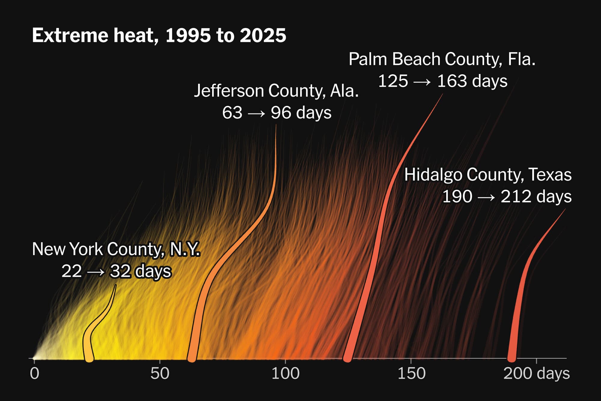 It’s Not Just You. America Has Gotten Much Hotter.