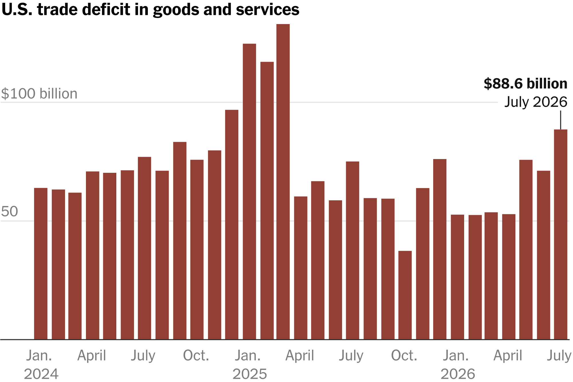 U.S. Trade Gap Ballooned in July