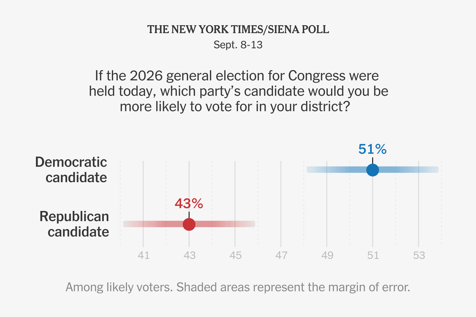 Democrats Gain Edge as Trump Drags Down G.O.P., New Poll Finds