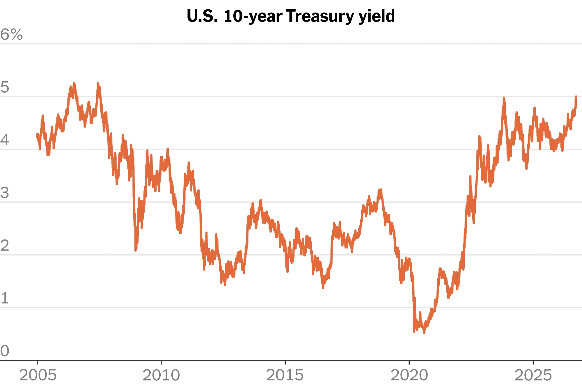10-Year Treasury Yield Touches 5%, Highest Level in Years