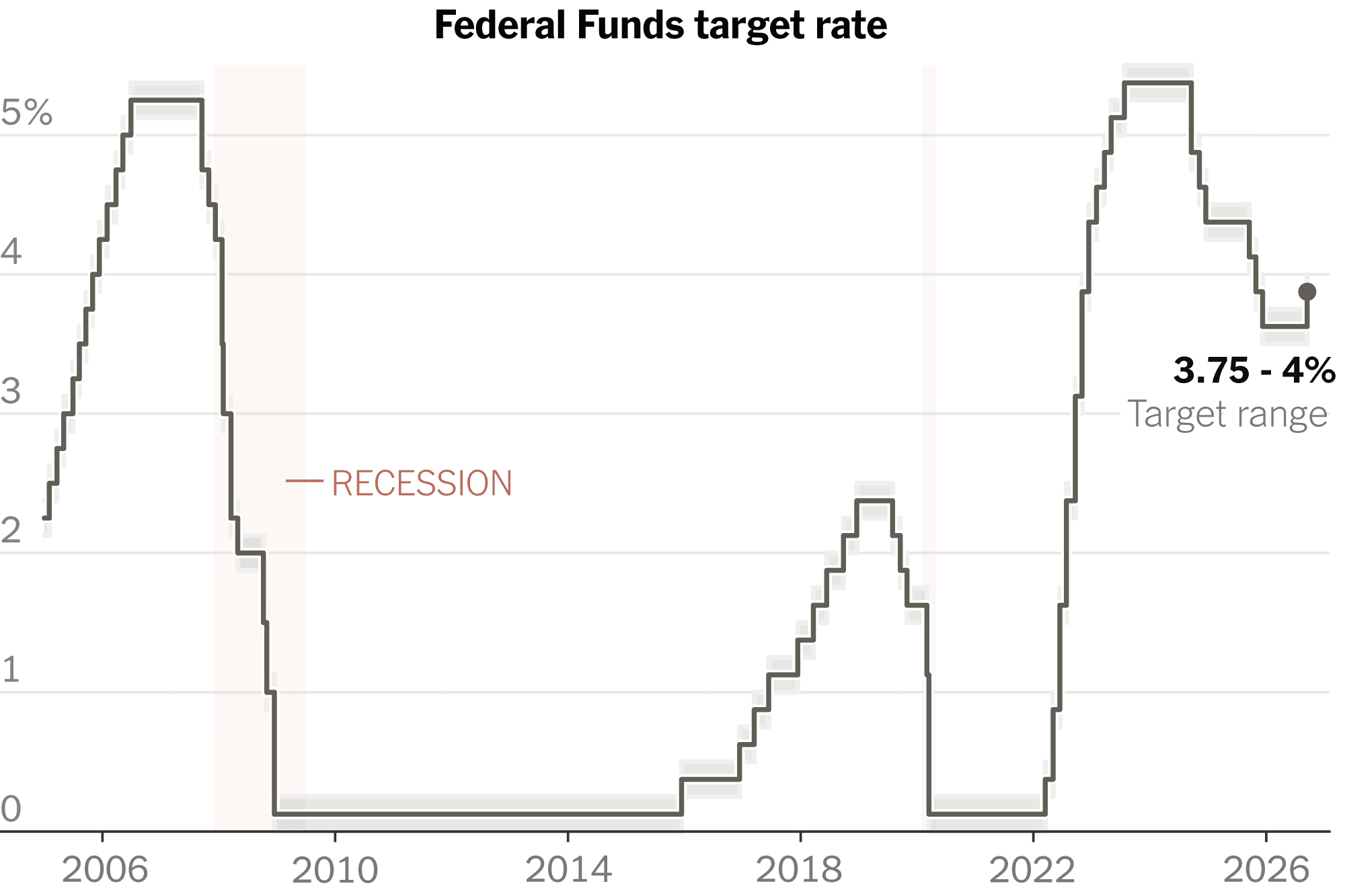 Fed Raises Rates in First Major Step by Warsh to Contain Inflation