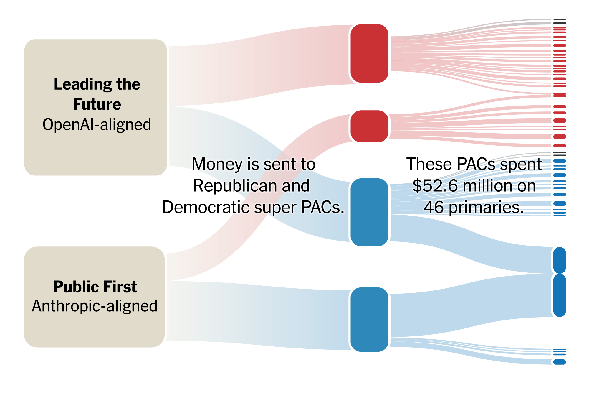 A.I. Groups Are Spending Millions to Influence the Midterms