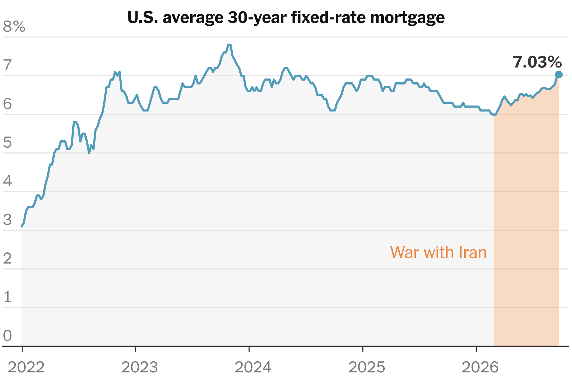 Mortgage Rates Hit 7% as Iran War Fallout Crushes a Weak Housing Market