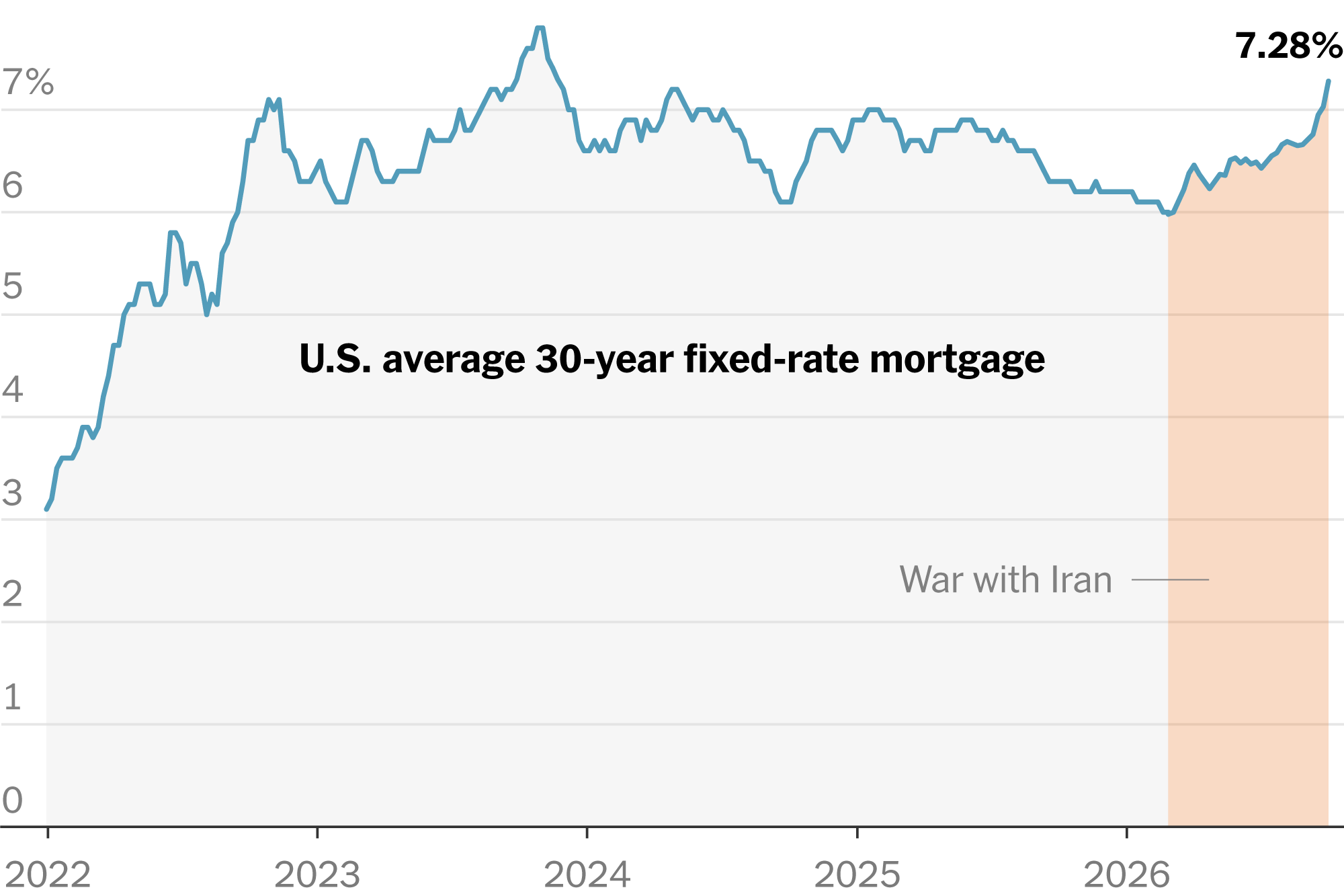 Mortgage Rates Keep Climbing, Leading Some Buyers to Riskier Loans