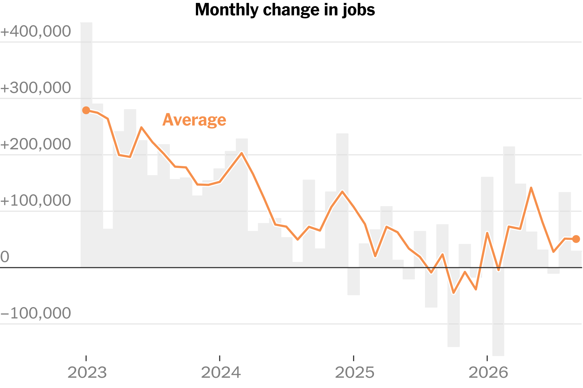 U.S. Labor Market Shifts to a Lower Gear
