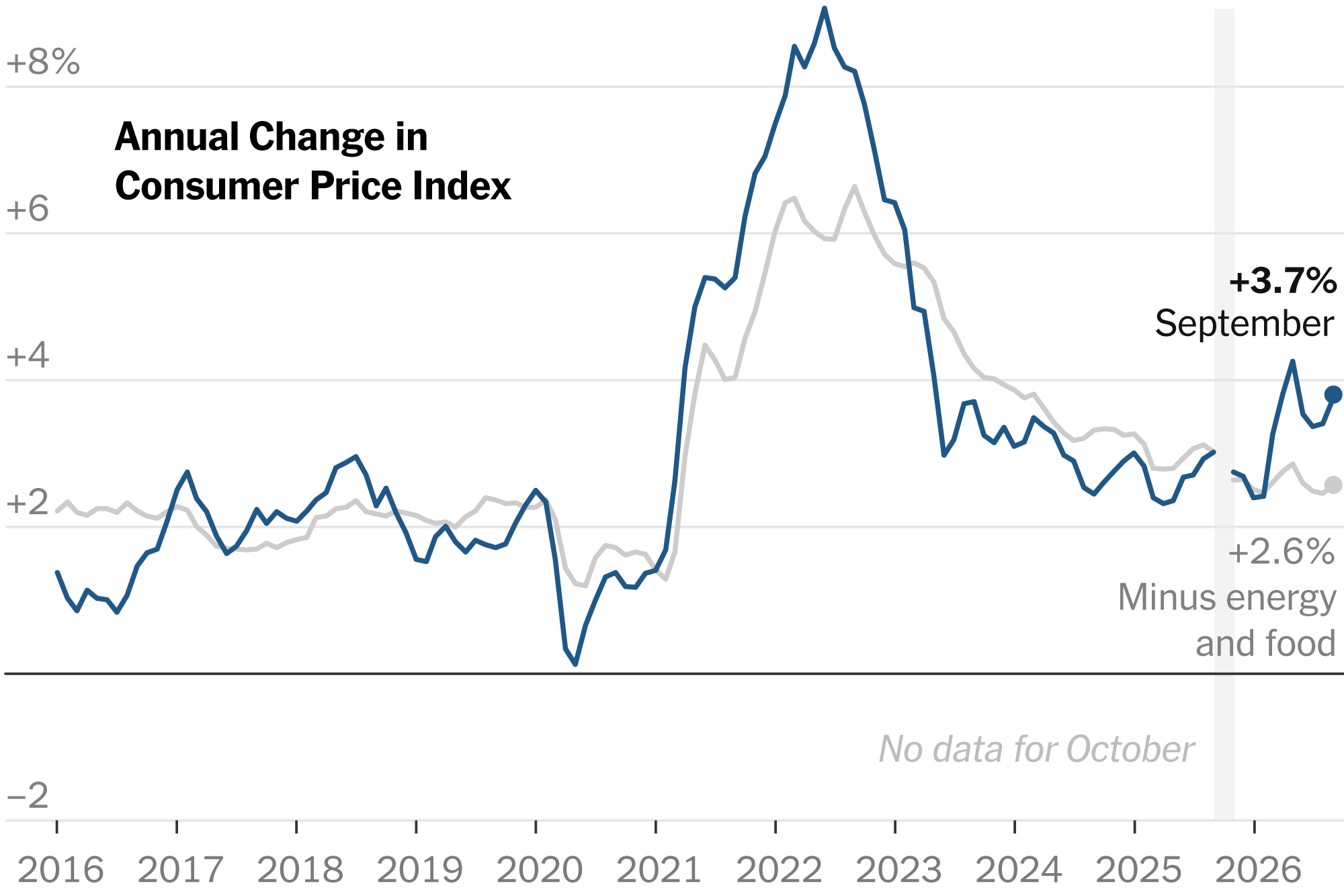Higher Energy Prices Lift U.S. Inflation Ahead of Midterm Elections