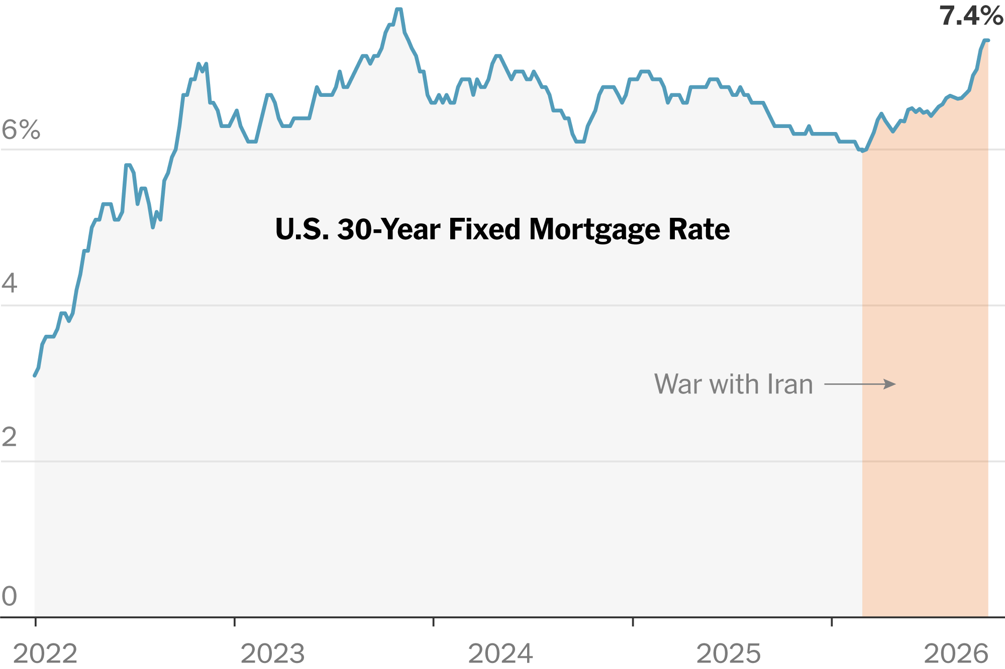 Mortgage Rates Hover at 7.4%, Highest Since 2023