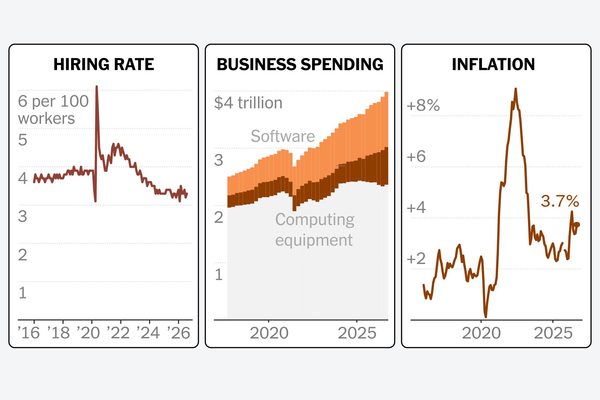 3 Charts That Explain the Economy as Voters Head to the Polls