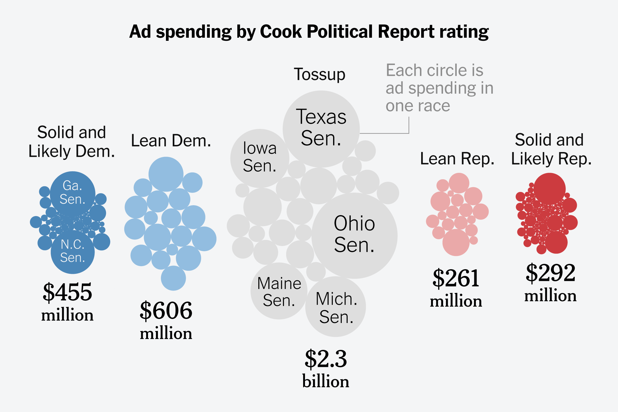 Where the Parties Are Outspending Each Other in the Midterm Ad War