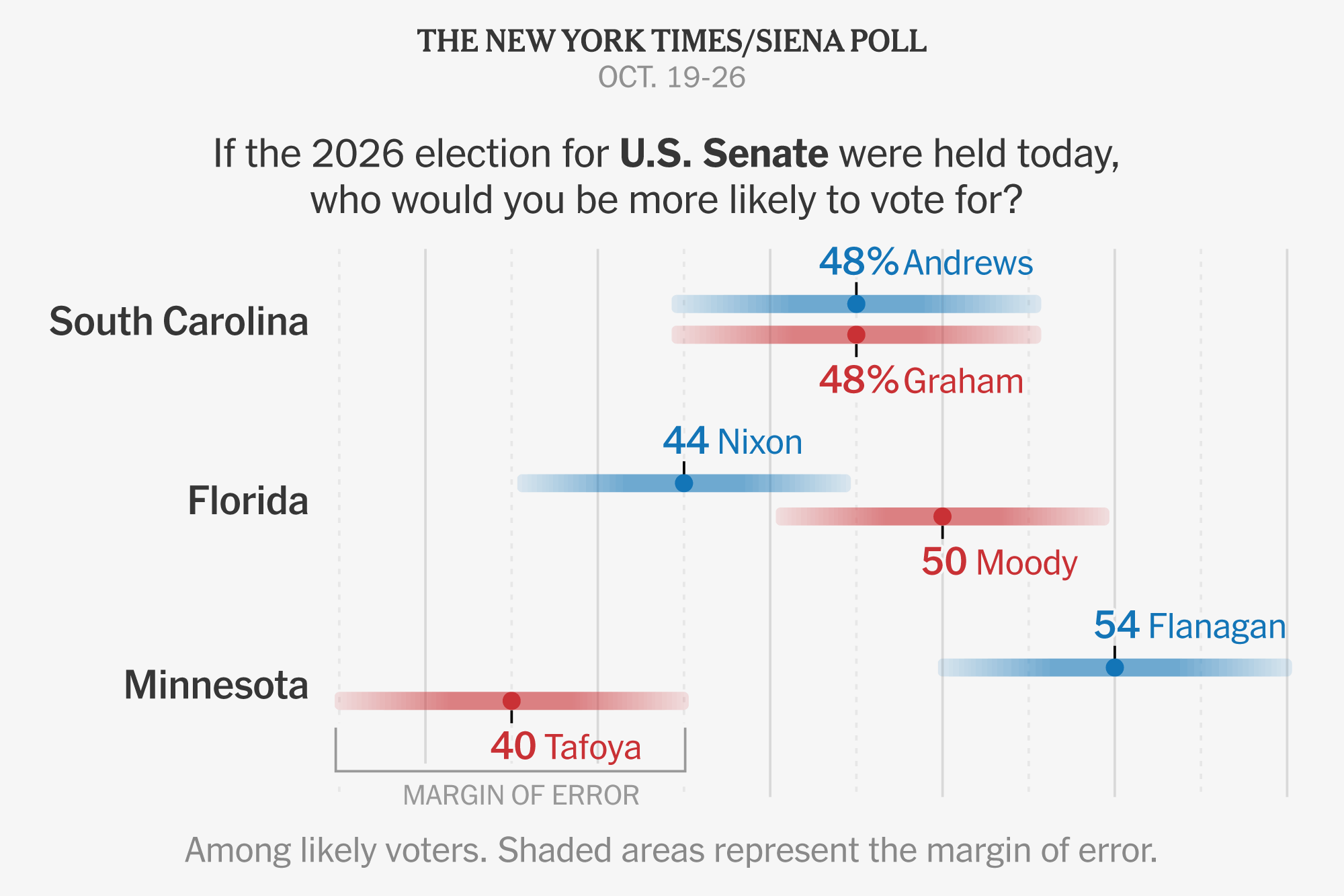 The Senate Race in Heavily Republican South Carolina is a Tossup, Poll Finds