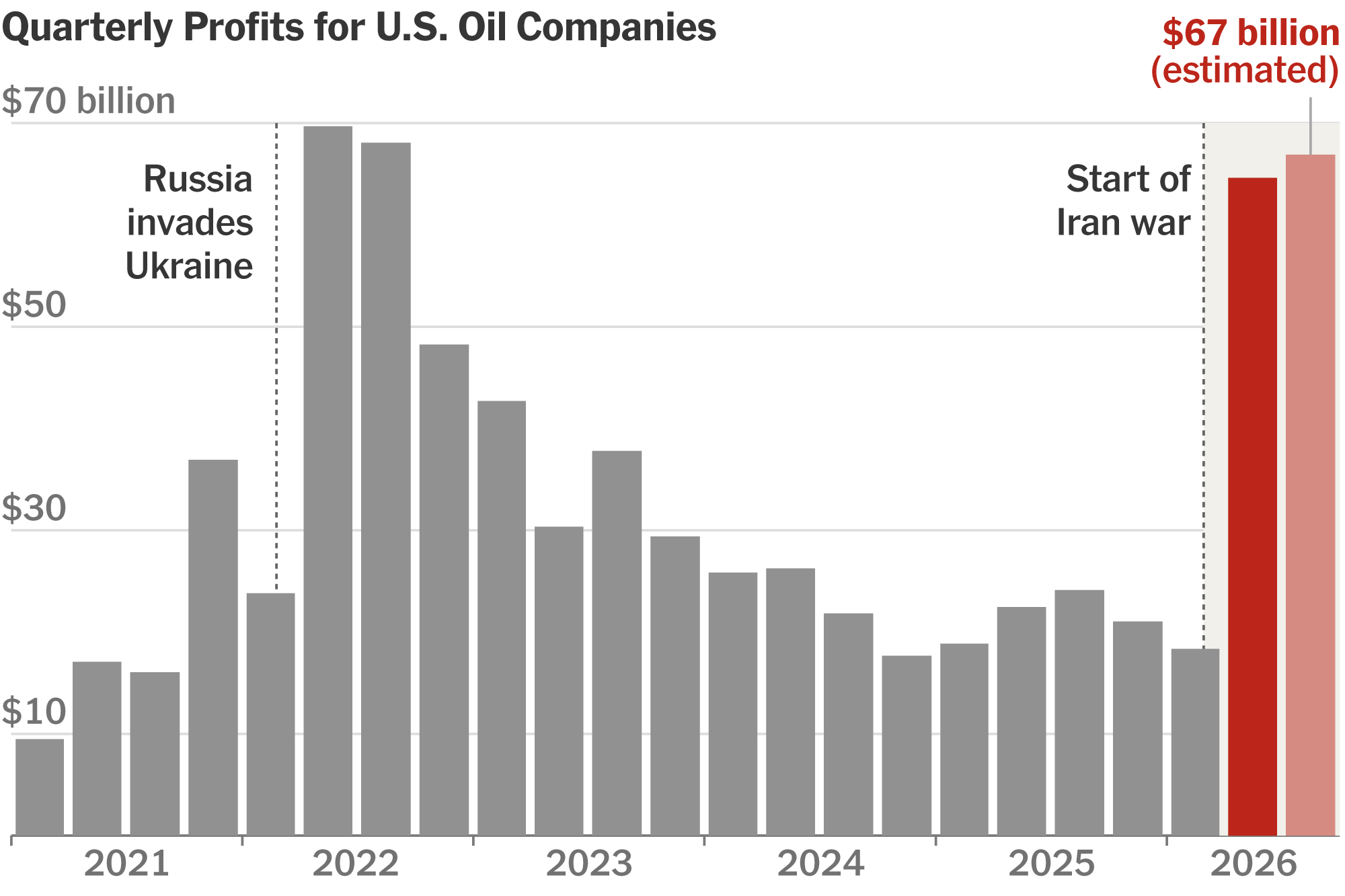 U.S. Oil Industry Earned Over $130 Billion in Profit During Iran War