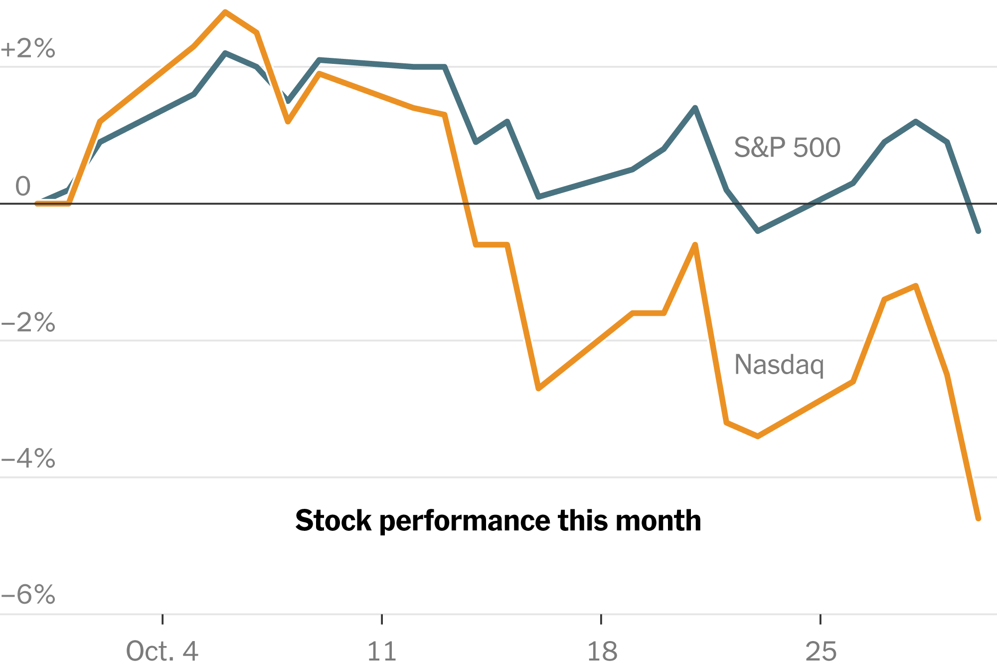 Tech Stocks Tumble, Putting Pressure on Broader Market
